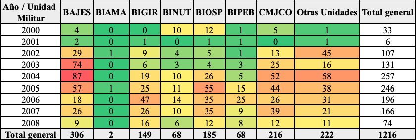Tabla de víctimas de ‘falsos positivos’ por unidad militar de la IV Brigada del Ejército. Fuente: Auto 033 de 2021 de la JEP con datos entregados por la Fiscalía General de la Nación, la plataforma de organizaciones de derechos humanos Coordinación Colombia Europa Estados Unidos y el Centro Nacional de Memoria Histórica.